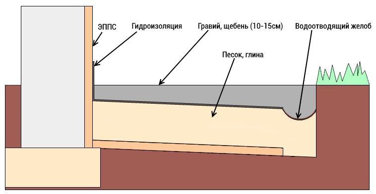 Система отмостки с мембраной Гидростаб